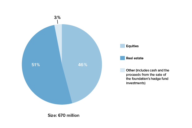 Asset allocation