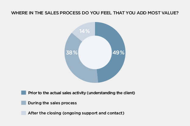 Future of sales graph 2